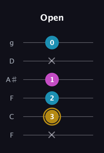 D♯ Augmented guitar tab — Open (x 3 2 1 x 0) in Drop D Tuning (DADGBE) · Capo 3