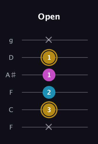 D♯ Augmented guitar tab — Open (x 3 2 1 1 x) in Drop D Tuning (DADGBE) · Capo 3