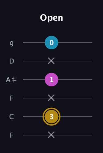 D♯ Augmented guitar tab — Open (x 3 x 1 x 0) in Drop D Tuning (DADGBE) · Capo 3