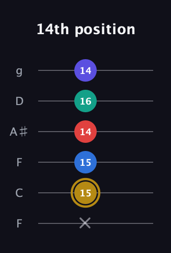 D♯ Diminished 11th Sharp 9th guitar tab — 14th position (x 15 15 14 16 14) in Drop D Tuning (DADGBE) · Capo 3