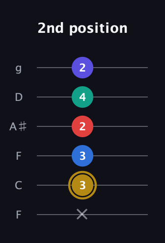 D♯ Diminished 11th Sharp 9th guitar tab — 2nd position (x 3 3 2 4 2) in Drop D Tuning (DADGBE) · Capo 3