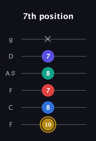D♯ Diminished 11th Sharp 9th guitar tab — 7th position (10 8 7 8 7 x) in Drop D Tuning (DADGBE) · Capo 3