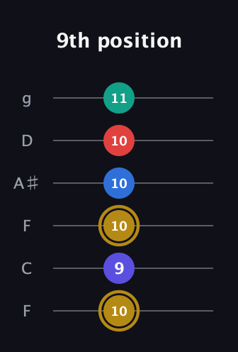 D♯ Diminished 11th Sharp 9th guitar tab — 9th position (10 9 10 10 10 11) in Drop D Tuning (DADGBE) · Capo 3