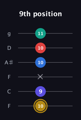 D♯ Diminished 11th Sharp 9th guitar tab — 9th position (10 9 x 10 10 11) in Drop D Tuning (DADGBE) · Capo 3