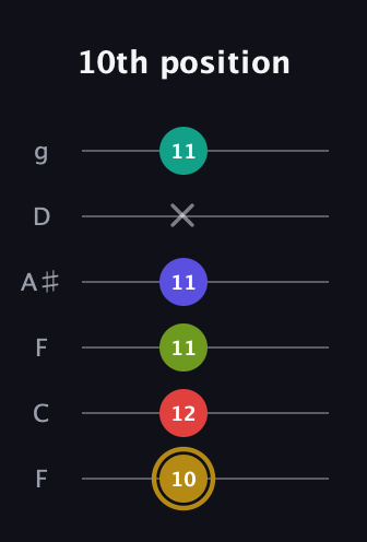 D♯ Diminished 7th Flat 9th guitar tab — 10th position (10 12 11 11 x 11) in Drop D Tuning (DADGBE) · Capo 3