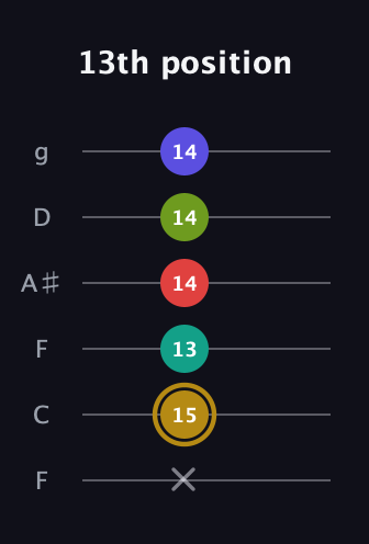 D♯ Diminished 7th Flat 9th guitar tab — 13th position (x 15 13 14 14 14) in Drop D Tuning (DADGBE) · Capo 3