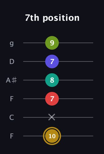D♯ Diminished 7th Flat 9th guitar tab — 7th position (10 x 7 8 7 9) in Drop D Tuning (DADGBE) · Capo 3