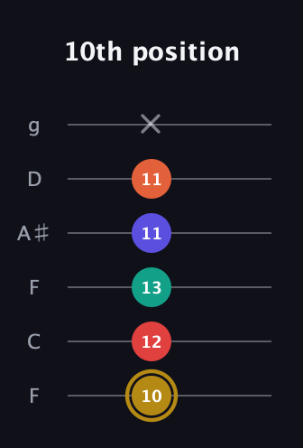 D♯ Diminished 7th Sharp 13th guitar tab — 10th position (10 12 13 11 11 x) in Drop D Tuning (DADGBE) · Capo 3