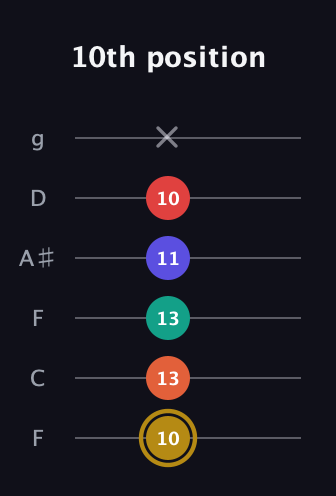 D♯ Diminished 7th Sharp 13th guitar tab — 10th position (10 13 13 11 10 x) in Drop D Tuning (DADGBE) · Capo 3