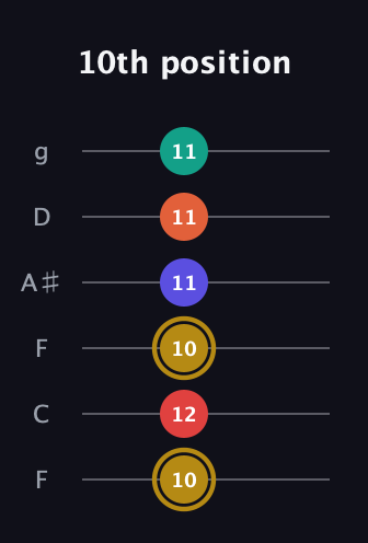 D♯ Diminished 7th Sharp 13th guitar tab — 10th position (10 12 10 11 11 11) in Drop D Tuning (DADGBE) · Capo 3