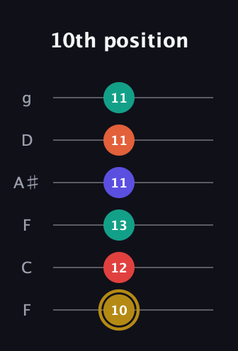 D♯ Diminished 7th Sharp 13th guitar tab — 10th position (10 12 13 11 11 11) in Drop D Tuning (DADGBE) · Capo 3