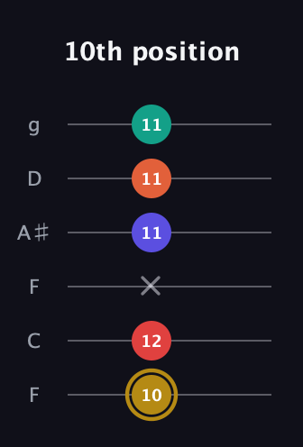 D♯ Diminished 7th Sharp 13th guitar tab — 10th position (10 12 x 11 11 11) in Drop D Tuning (DADGBE) · Capo 3