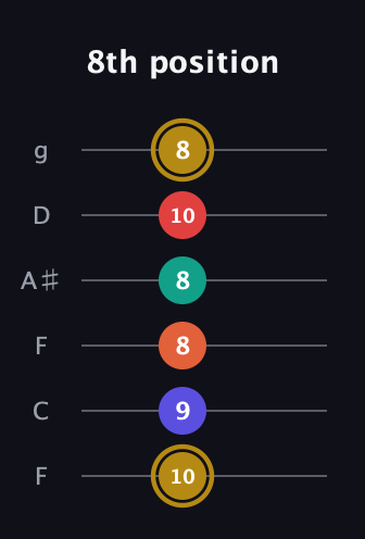 D♯ Diminished 7th Sharp 13th guitar tab — 8th position (10 9 8 8 10 8) in Drop D Tuning (DADGBE) · Capo 3