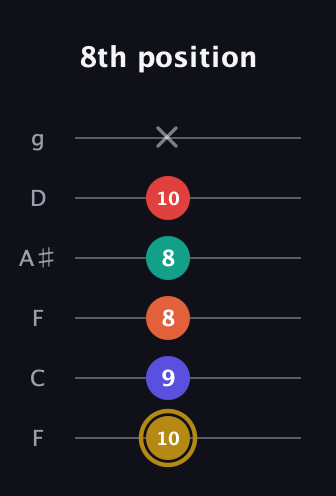 D♯ Diminished 7th Sharp 13th guitar tab — 8th position (10 9 8 8 10 x) in Drop D Tuning (DADGBE) · Capo 3