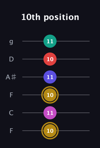 D♯ Diminished 7th Sharp 5th guitar tab — 10th position (10 11 10 11 10 11) in Drop D Tuning (DADGBE) · Capo 3