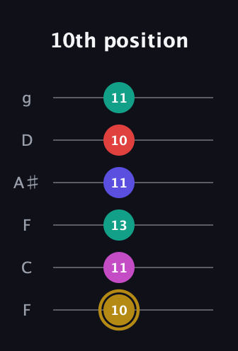 D♯ Diminished 7th Sharp 5th guitar tab — 10th position (10 11 13 11 10 11) in Drop D Tuning (DADGBE) · Capo 3