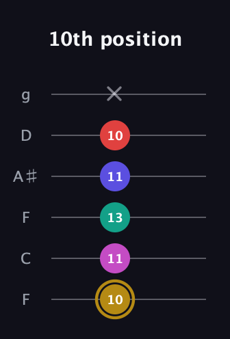 D♯ Diminished 7th Sharp 5th guitar tab — 10th position (10 11 13 11 10 x) in Drop D Tuning (DADGBE) · Capo 3