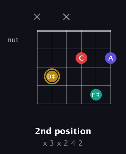 D♯ Diminished 7th Sharp 9th guitar chord — 2nd position (x 3 x 2 4 2) fretboard diagram in Drop D Tuning (DADGBE) · Capo 3