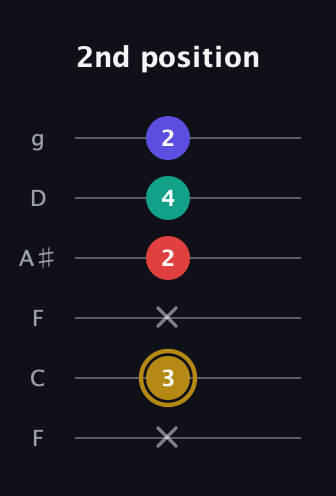D♯ Diminished 7th Sharp 9th guitar tab — 2nd position (x 3 x 2 4 2) in Drop D Tuning (DADGBE) · Capo 3