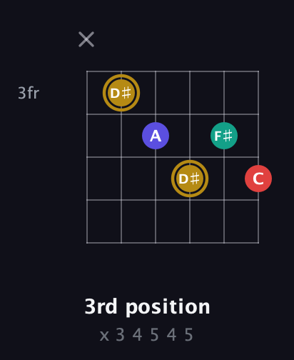 D♯ Diminished 7th Sharp 9th guitar chord — 3rd position (x 3 4 5 4 5) fretboard diagram in Drop D Tuning (DADGBE) · Capo 3