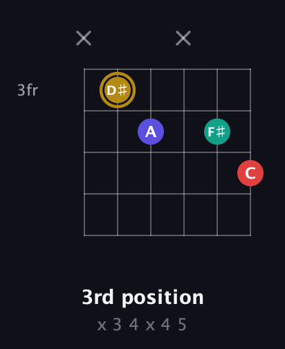 D♯ Diminished 7th Sharp 9th guitar chord — 3rd position (x 3 4 x 4 5) fretboard diagram in Drop D Tuning (DADGBE) · Capo 3