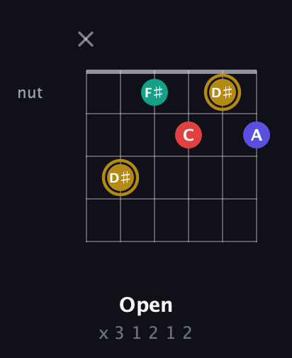 D♯ Diminished 7th Sharp 9th guitar chord — Open (x 3 1 2 1 2) fretboard diagram in Drop D Tuning (DADGBE) · Capo 3
