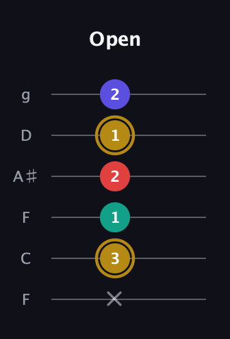 D♯ Diminished 7th Sharp 9th guitar tab — Open (x 3 1 2 1 2) in Drop D Tuning (DADGBE) · Capo 3