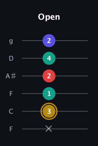 D♯ Diminished 7th Sharp 9th guitar tab — Open (x 3 1 2 4 2) in Drop D Tuning (DADGBE) · Capo 3