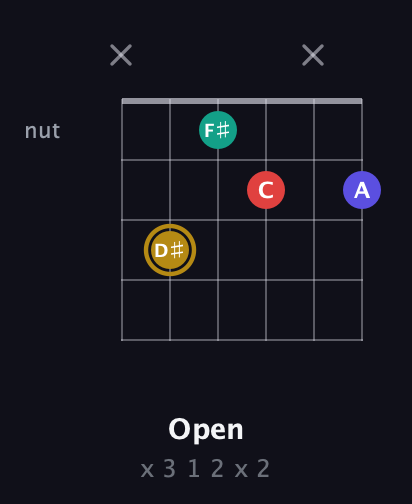 D♯ Diminished 7th Sharp 9th guitar chord — Open (x 3 1 2 x 2) fretboard diagram in Drop D Tuning (DADGBE) · Capo 3