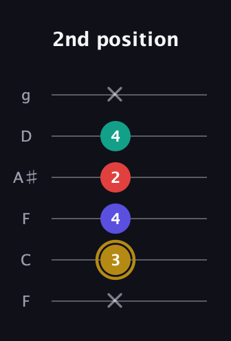 D♯ Diminished 7th guitar tab — 2nd position (x 3 4 2 4 x) in Drop D Tuning (DADGBE) · Capo 3