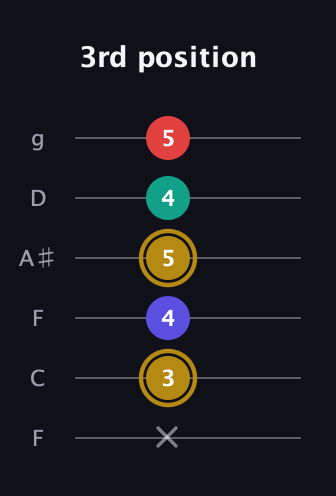D♯ Diminished 7th guitar tab — 3rd position (x 3 4 5 4 5) in Drop D Tuning (DADGBE) · Capo 3