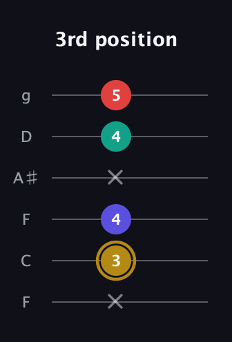 D♯ Diminished 7th guitar tab — 3rd position (x 3 4 x 4 5) in Drop D Tuning (DADGBE) · Capo 3