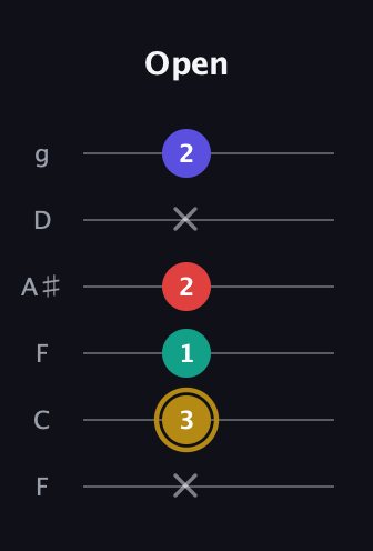 D♯ Diminished 7th guitar tab — Open (x 3 1 2 x 2) in Drop D Tuning (DADGBE) · Capo 3