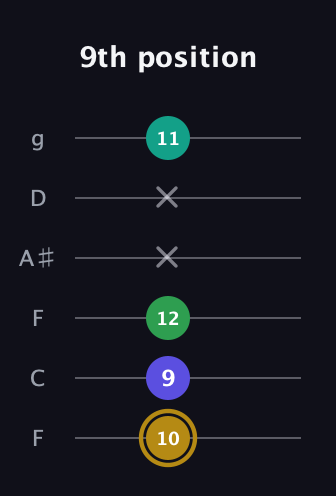 D♯ Diminished Added 2nd guitar tab — 9th position (10 9 12 x x 11) in Drop D Tuning (DADGBE) · Capo 3