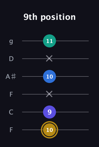 D♯ Diminished Added 4th guitar tab — 9th position (10 9 x 10 x 11) in Drop D Tuning (DADGBE) · Capo 3