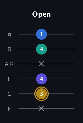 D♯ Diminished Added 4th guitar tab — Open (x 3 4 x 4 1) in Drop D Tuning (DADGBE) · Capo 3