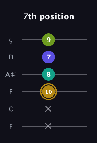 D♯ Diminished Flat 9th guitar tab — 7th position (x x 10 8 7 9) in Drop D Tuning (DADGBE) · Capo 3
