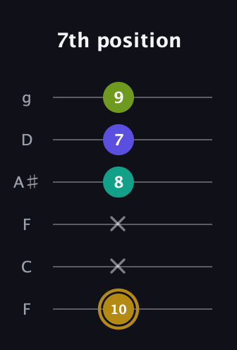 D♯ Diminished Flat 9th guitar tab — 7th position (10 x x 8 7 9) in Drop D Tuning (DADGBE) · Capo 3