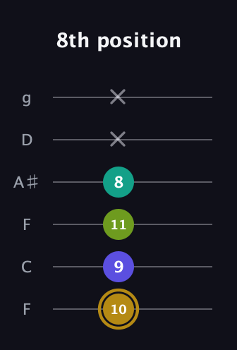 D♯ Diminished Flat 9th guitar tab — 8th position (10 9 11 8 x x) in Drop D Tuning (DADGBE) · Capo 3