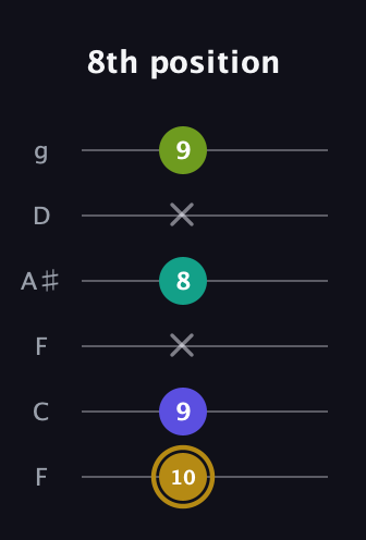 D♯ Diminished Flat 9th guitar tab — 8th position (10 9 x 8 x 9) in Drop D Tuning (DADGBE) · Capo 3