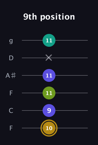 D♯ Diminished Flat 9th guitar tab — 9th position (10 9 11 11 x 11) in Drop D Tuning (DADGBE) · Capo 3