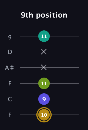 D♯ Diminished Flat 9th guitar tab — 9th position (10 9 11 x x 11) in Drop D Tuning (DADGBE) · Capo 3