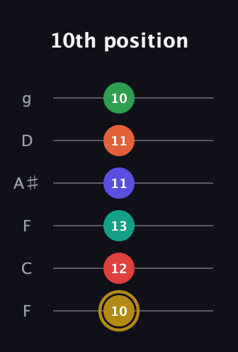 D♯ Diminished ninth Sharp 13th guitar tab — 10th position (10 12 13 11 11 10) in Drop D Tuning (DADGBE) · Capo 3