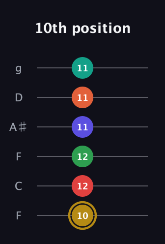 D♯ Diminished ninth Sharp 13th guitar tab — 10th position (10 12 12 11 11 11) in Drop D Tuning (DADGBE) · Capo 3