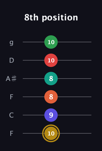 D♯ Diminished ninth Sharp 13th guitar tab — 8th position (10 9 8 8 10 10) in Drop D Tuning (DADGBE) · Capo 3