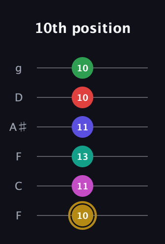 D♯ Diminished ninth Sharp 5th guitar tab — 10th position (10 11 13 11 10 10) in Drop D Tuning (DADGBE) · Capo 3