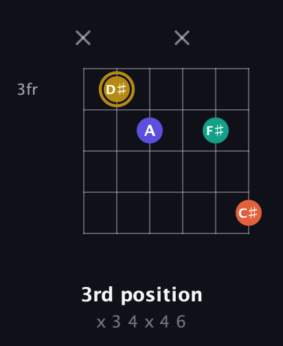 D♯ Diminished Sharp 13th guitar chord — 3rd position (x 3 4 x 4 6) fretboard diagram in Drop D Tuning (DADGBE) · Capo 3