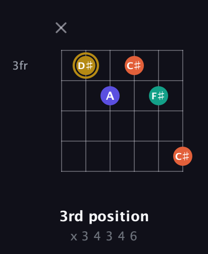 D♯ Diminished Sharp 13th guitar chord — 3rd position (x 3 4 3 4 6) fretboard diagram in Drop D Tuning (DADGBE) · Capo 3