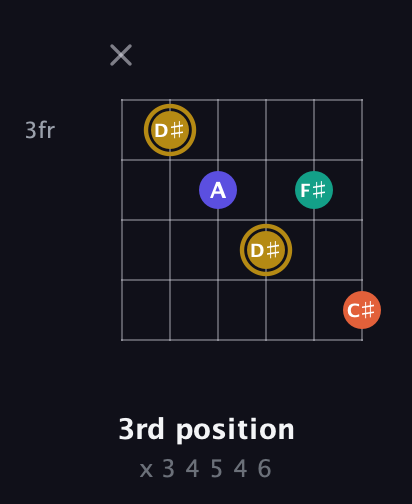 D♯ Diminished Sharp 13th guitar chord — 3rd position (x 3 4 5 4 6) fretboard diagram in Drop D Tuning (DADGBE) · Capo 3