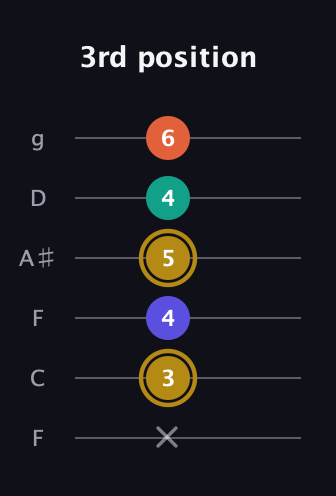 D♯ Diminished Sharp 13th guitar tab — 3rd position (x 3 4 5 4 6) in Drop D Tuning (DADGBE) · Capo 3